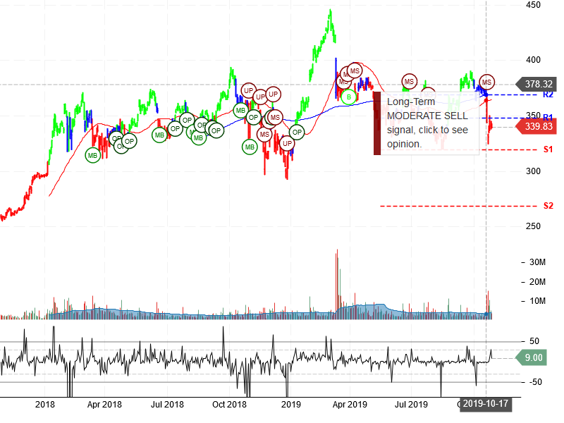 The Boeing Company Stock Chart