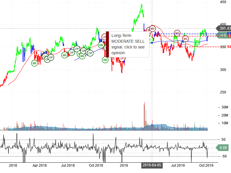 The Boeing Company Stock Chart