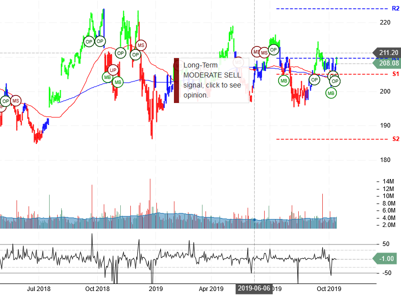 Berkshire Hathaway Inc Stock Chart