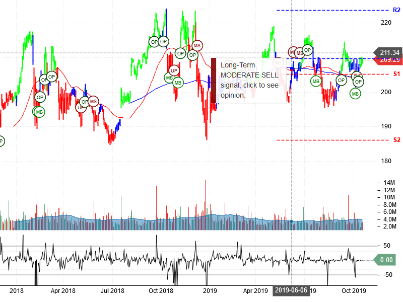 Berkshire Hathaway Inc Stock Chart