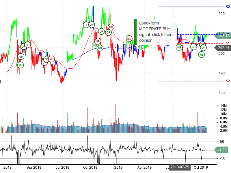 Berkshire Hathaway Inc Stock Chart