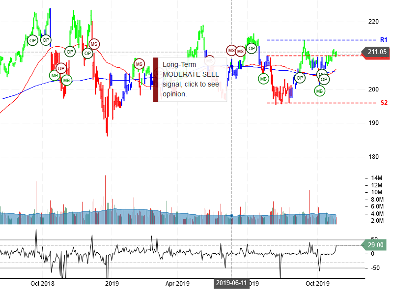 Berkshire Hathaway Inc Stock Chart