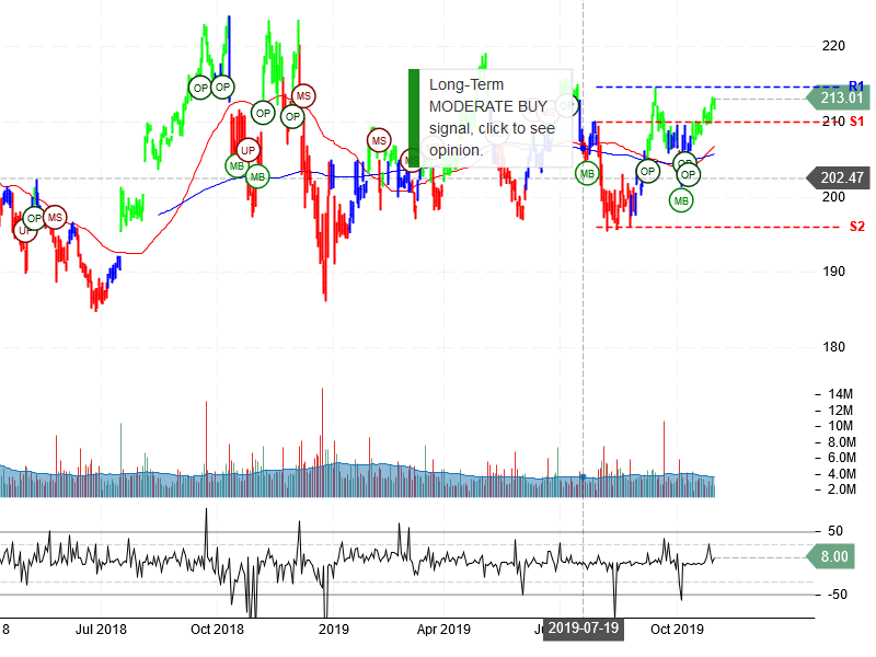 Berkshire Hathaway Inc Stock Chart