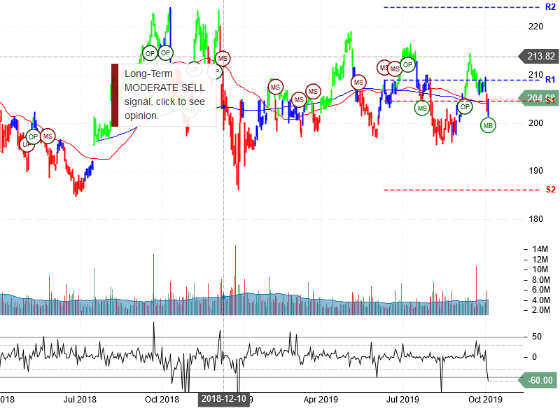 Berkshire Hathaway Inc Stock Chart