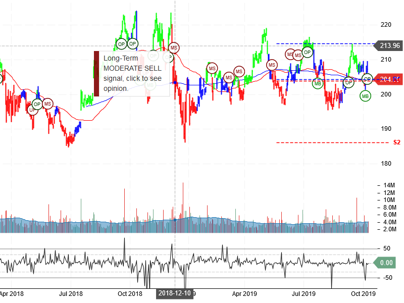 Berkshire Hathaway Inc Stock Chart