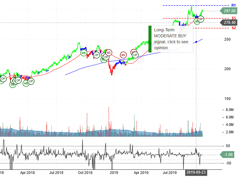 Costco Wholesale Corporation Stock Chart