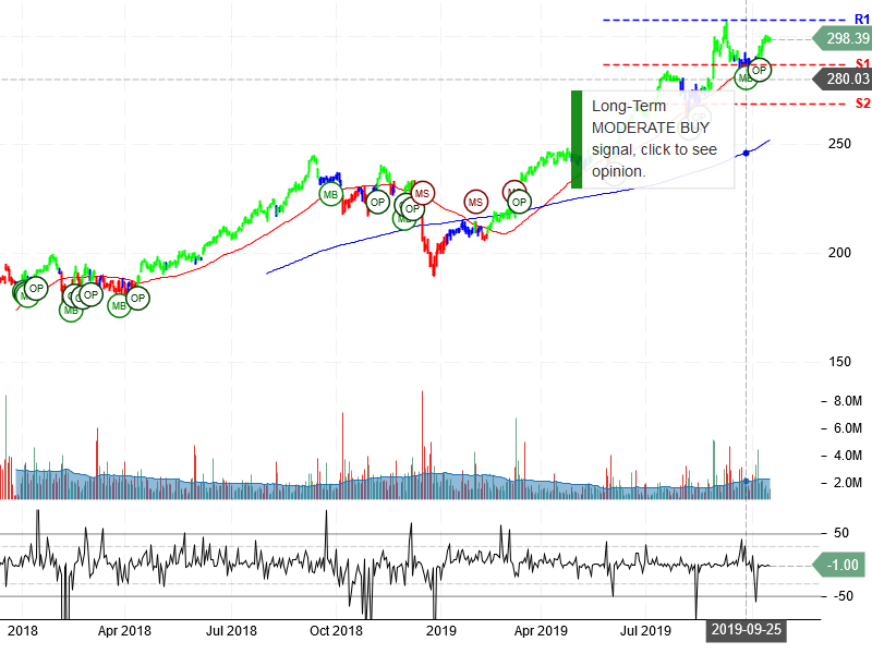 Costco Wholesale Corporation Stock Chart