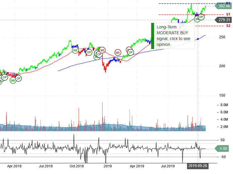 Costco Wholesale Corporation Stock Chart