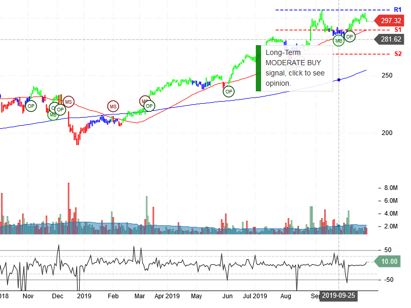 Costco Wholesale Corporation Stock Chart