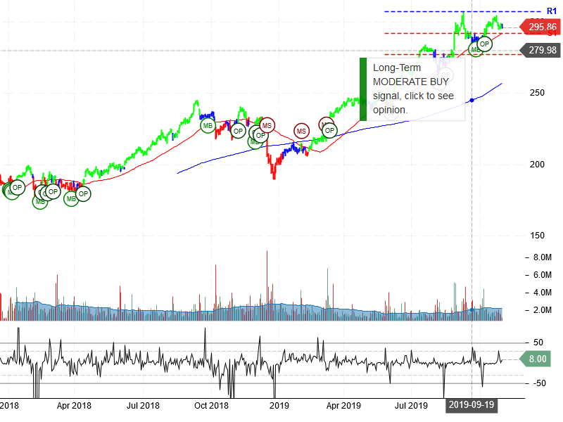 Costco Wholesale Corporation Stock Chart