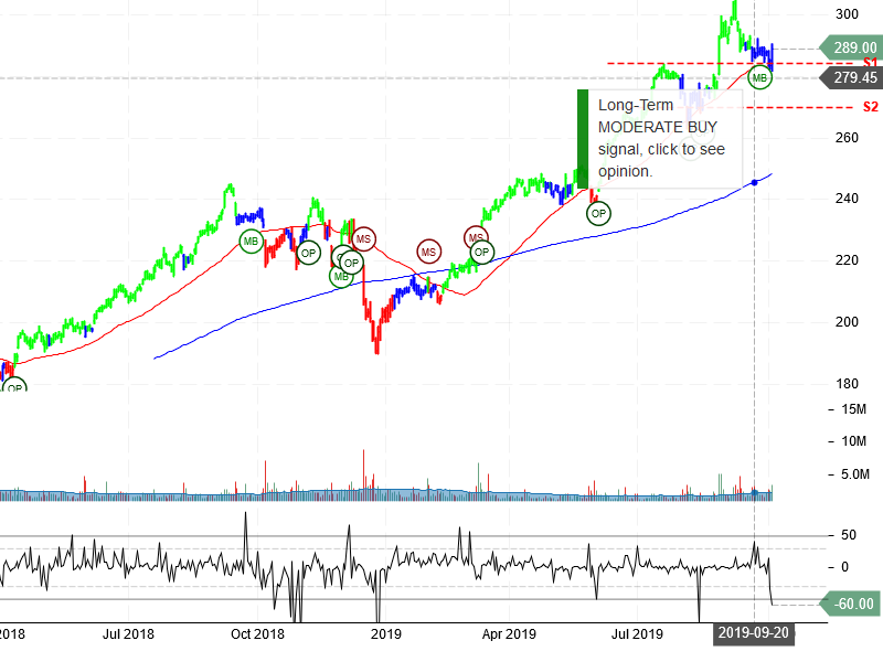 Costco Wholesale Corporation Stock Chart