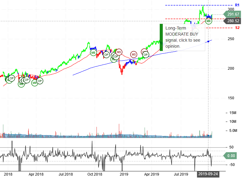 Costco Wholesale Corporation Stock Chart