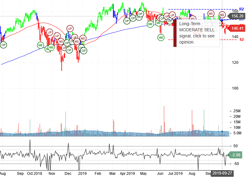 Salesforce.com Inc Stock Chart