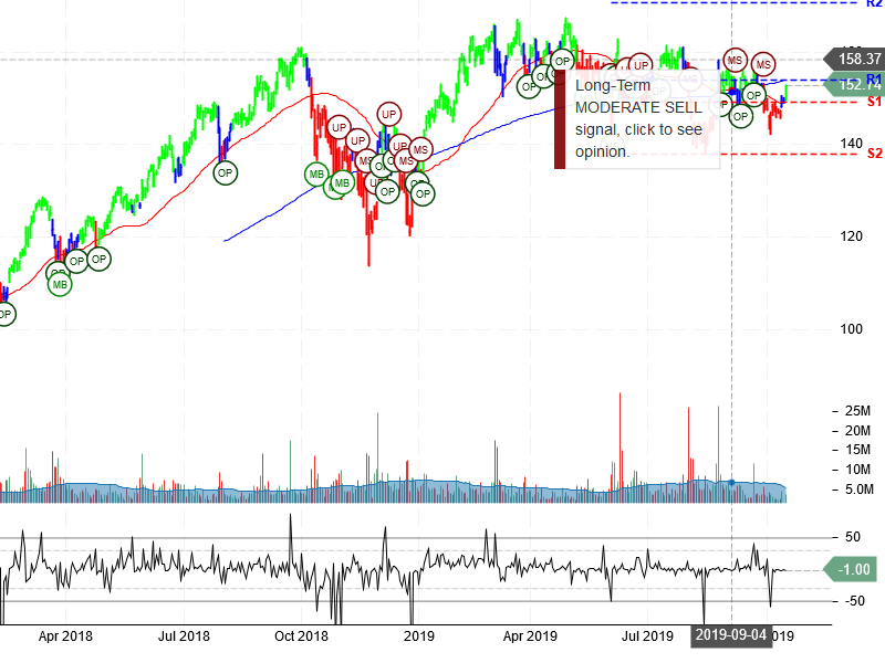 Salesforce.com Inc Stock Chart