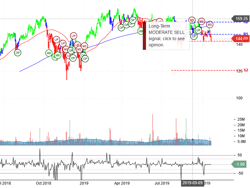 Salesforce.com Inc Stock Chart