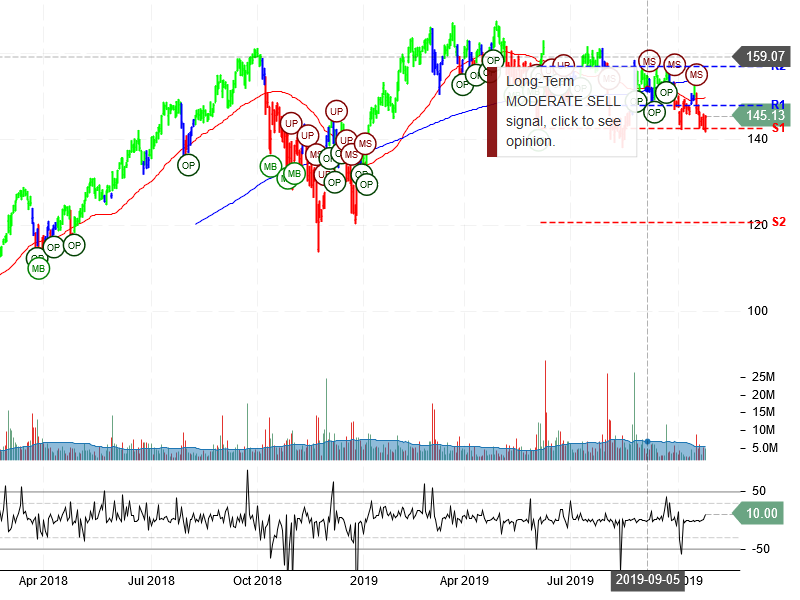 Salesforce.com Inc Stock Chart