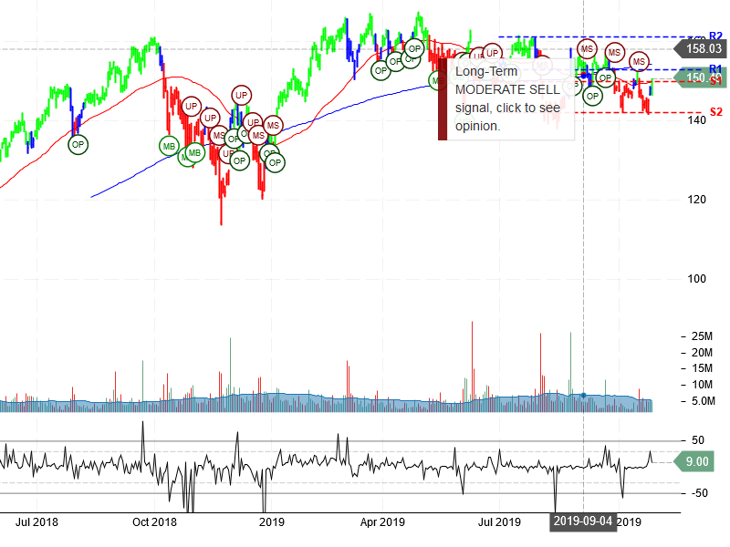 Salesforce.com Inc Stock Chart