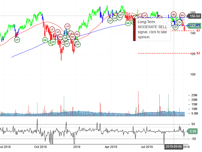 Salesforce.com Inc Stock Chart