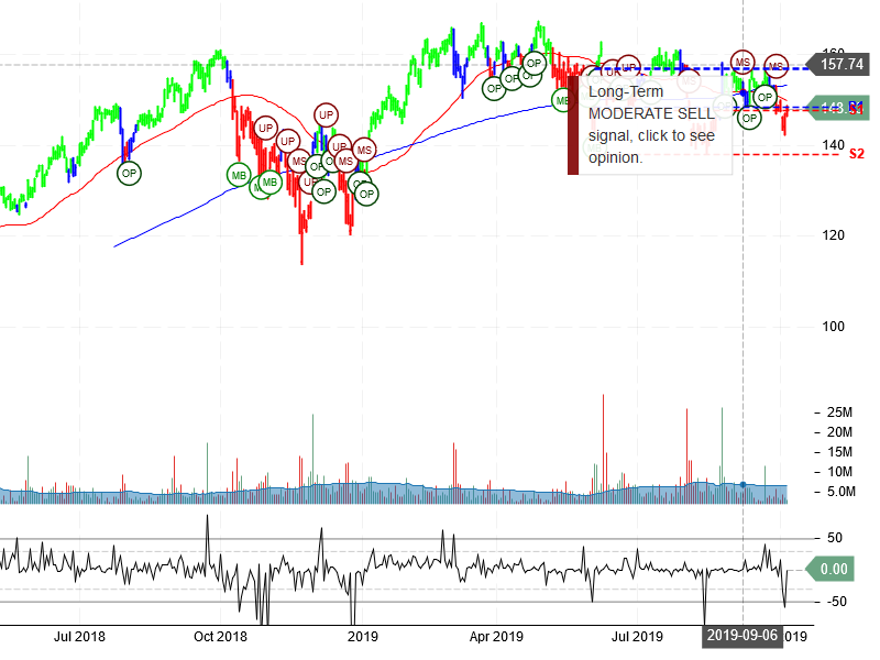 Salesforce.com Inc Stock Chart