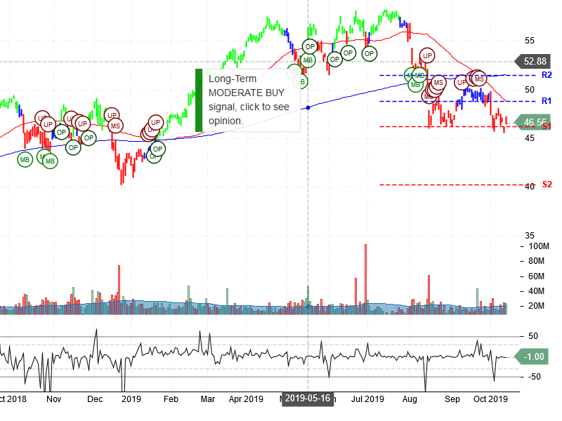 Cisco Systems Inc Stock Chart