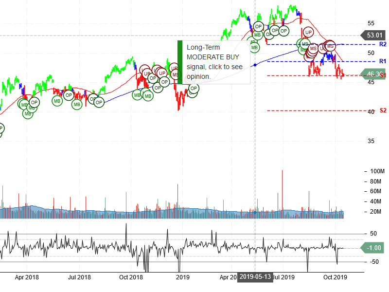 Cisco Systems Inc Stock Chart