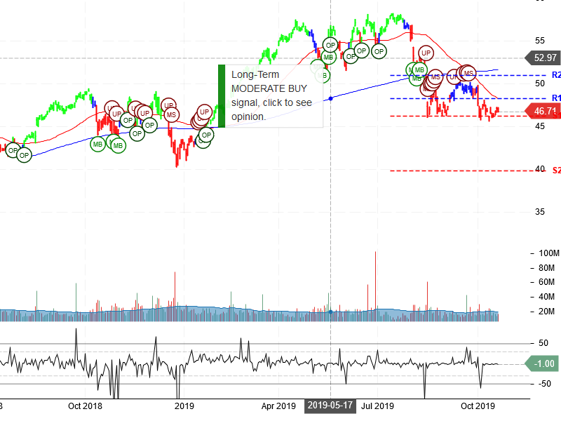 Cisco Systems Inc Stock Chart