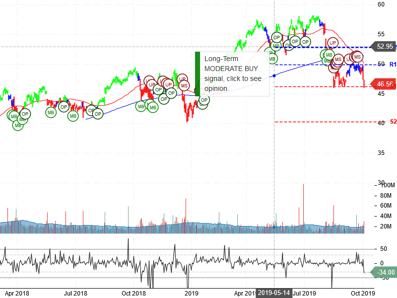 Cisco Systems Inc Stock Chart