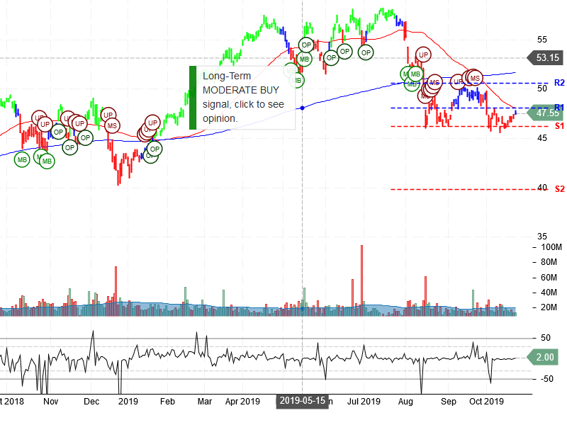 Cisco Systems Inc Stock Chart