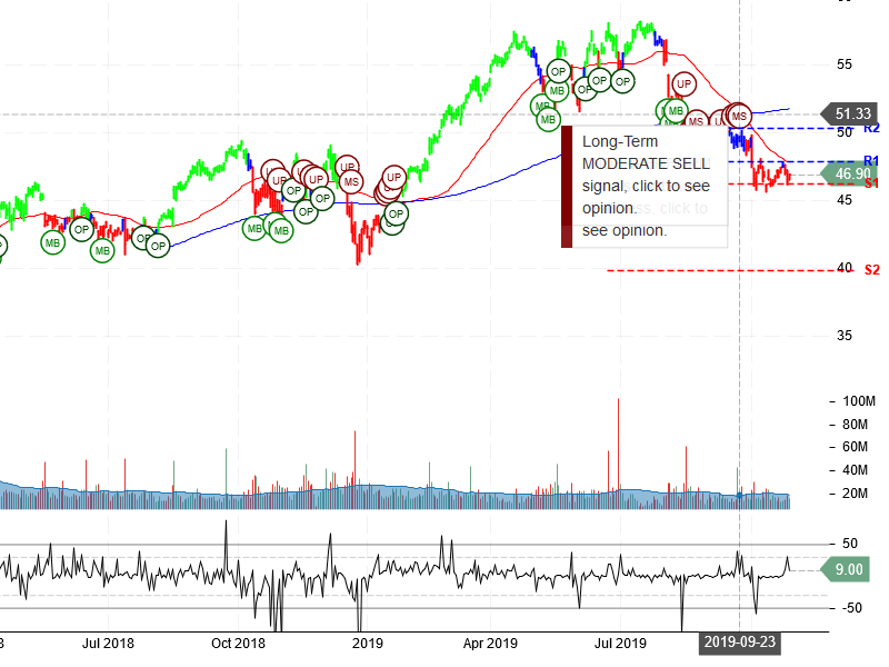 Cisco Systems Inc Stock Chart