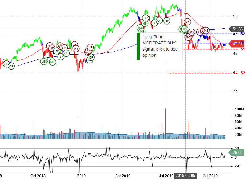 Cisco Systems Inc Stock Chart