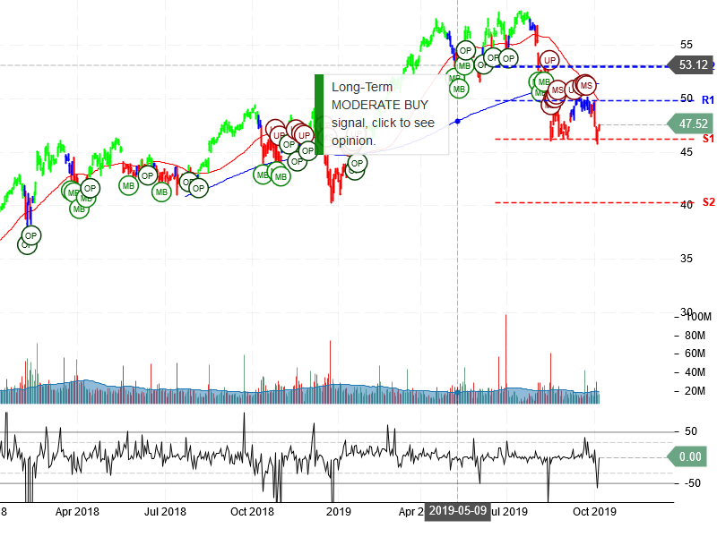 Cisco Systems Inc Stock Chart