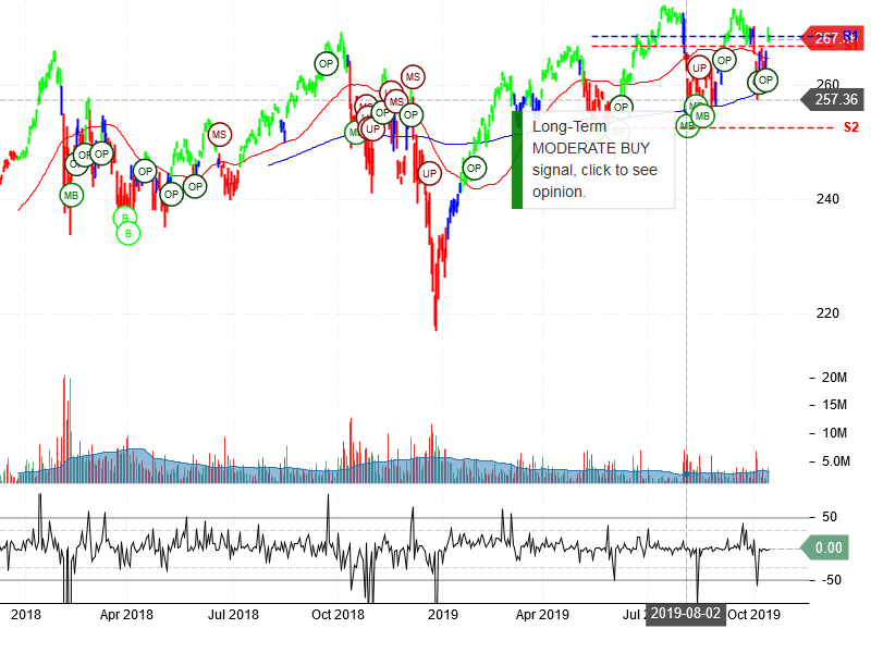 SPDR Dow Jones Industrial Average ETF Trust Stock Chart