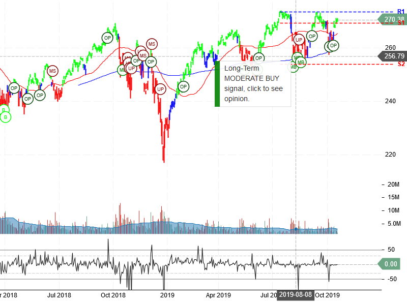 SPDR Dow Jones Industrial Average ETF Trust Stock Chart