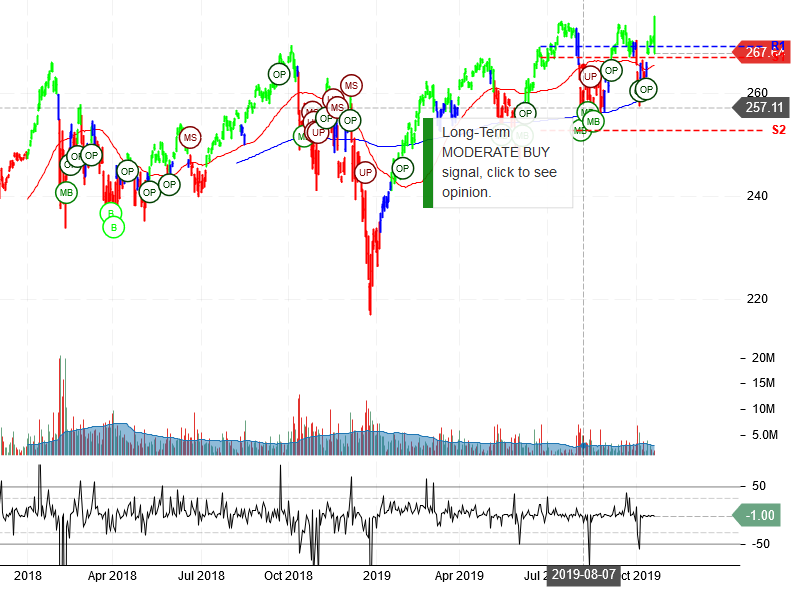 SPDR Dow Jones Industrial Average ETF Trust Stock Chart