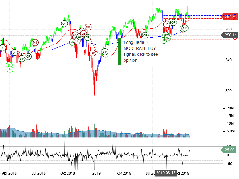 SPDR Dow Jones Industrial Average ETF Trust Stock Chart