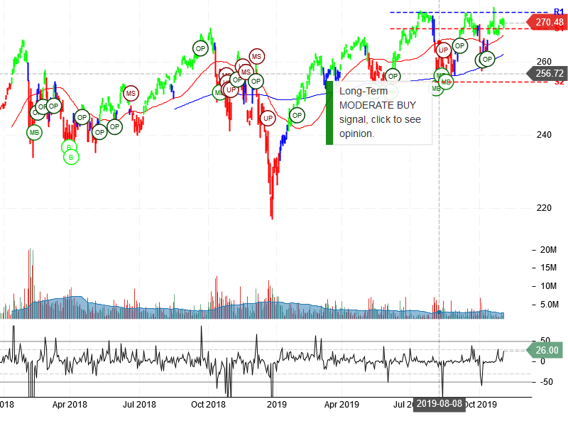 SPDR Dow Jones Industrial Average ETF Trust Stock Chart