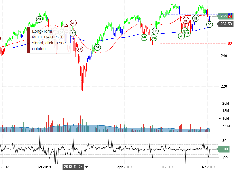 SPDR Dow Jones Industrial Average ETF Trust Stock Chart