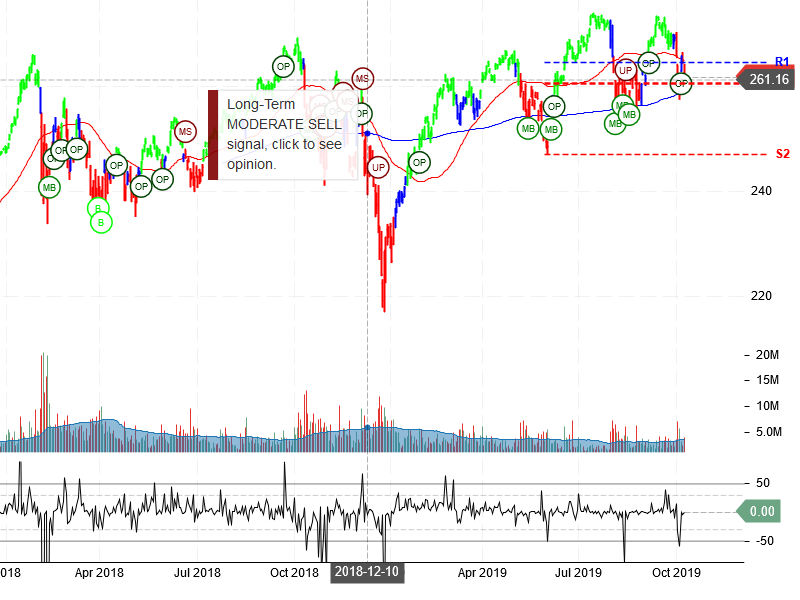 SPDR Dow Jones Industrial Average ETF Trust Stock Chart