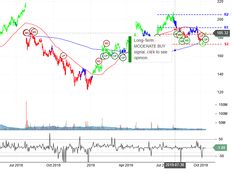 Facebook Inc Stock Chart