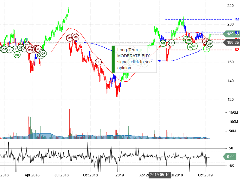 Facebook Inc Stock Chart