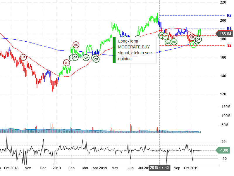 Facebook Inc Stock Chart