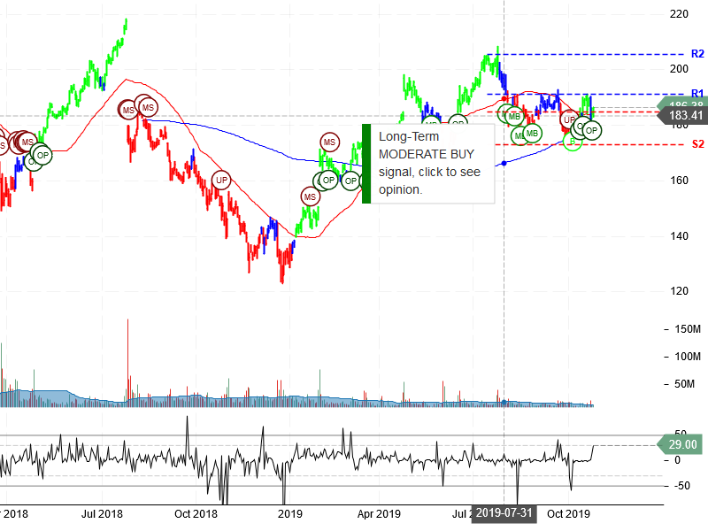 Facebook Inc Stock Chart