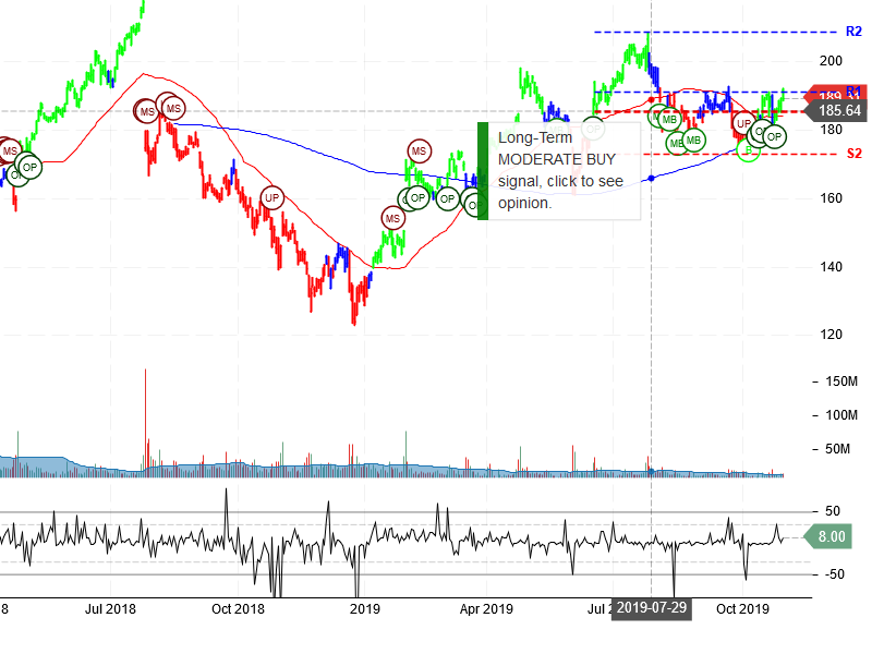 Facebook Inc Stock Chart