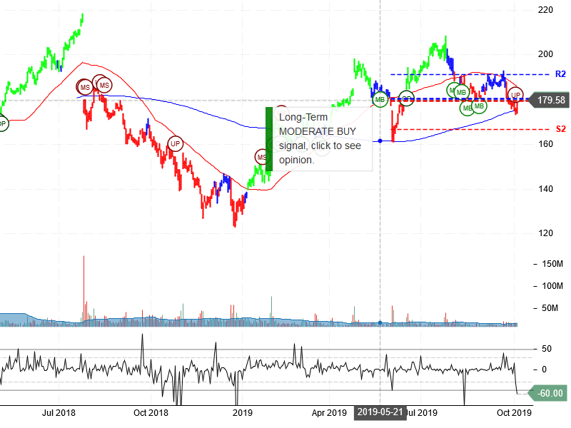 Facebook Inc Stock Chart