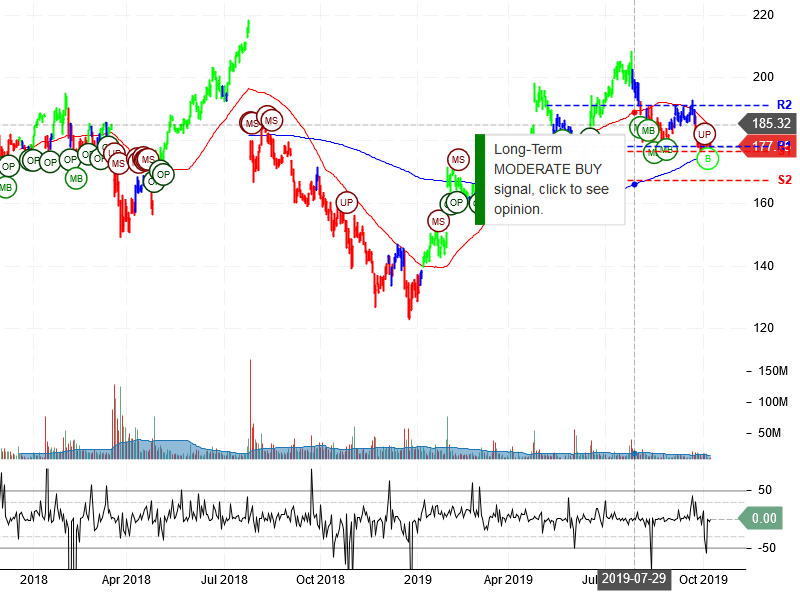 Facebook Inc Stock Chart