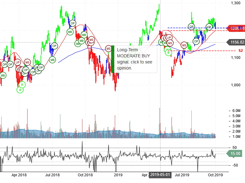 Alphabet Inc Stock Chart