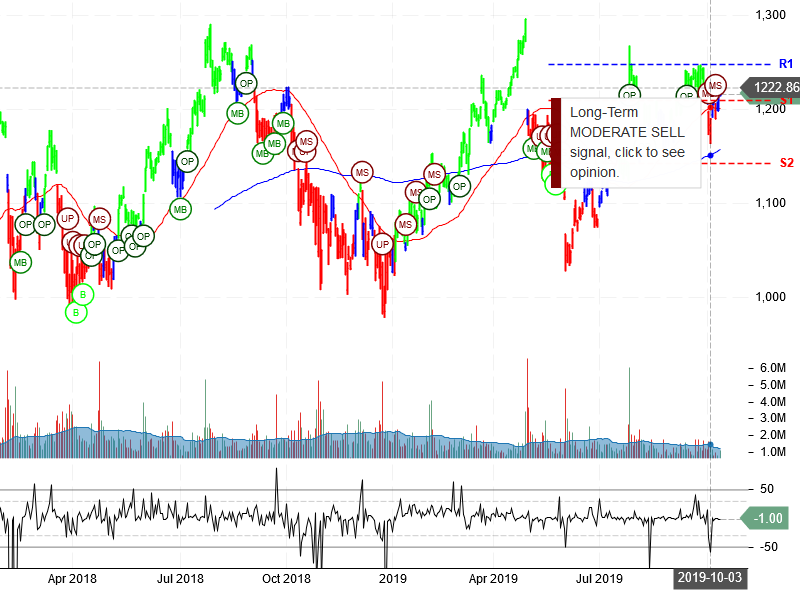 Alphabet Inc Stock Chart