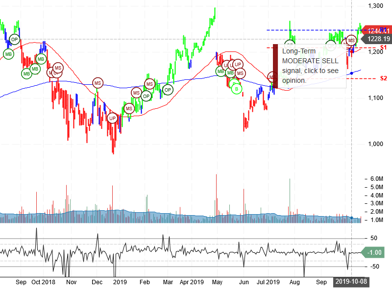 Alphabet Inc Stock Chart