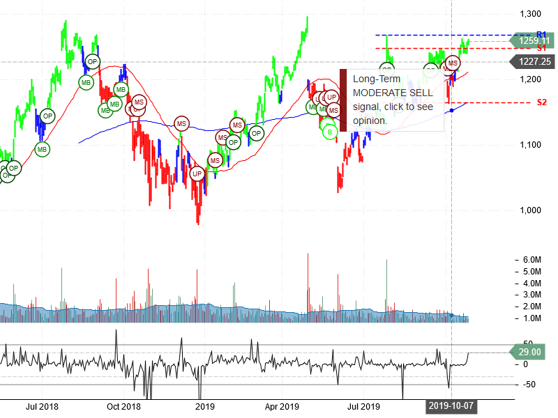 Alphabet Inc Stock Chart