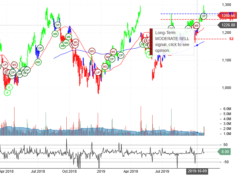 Alphabet Inc Stock Chart